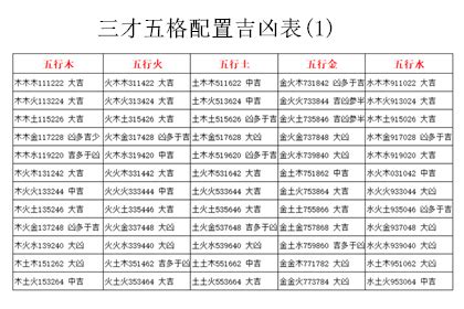 三才五行|五格剖象法：三才五格最佳配置表